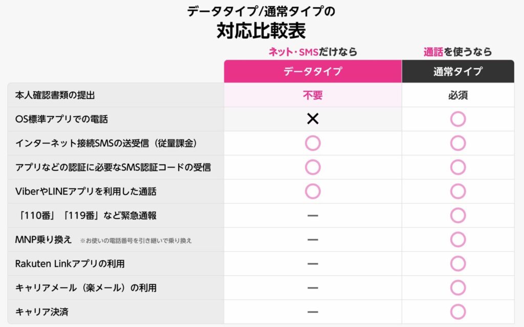 Rakuten最強プラン（データタイプ）比較表