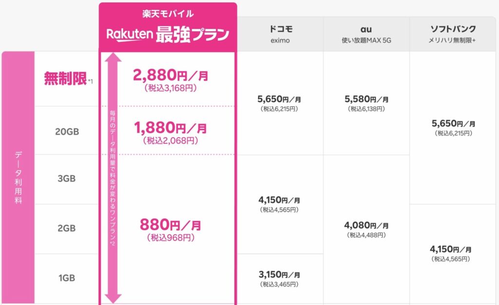 他キャリアとの料金比較表