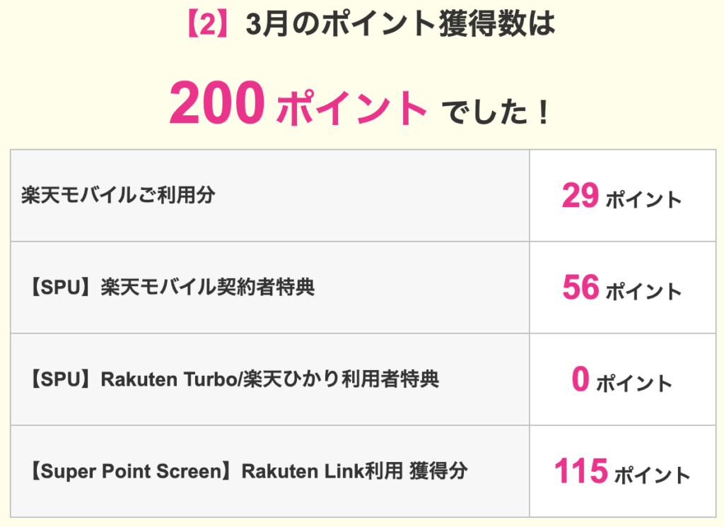 楽天モバイル利用でのポイント獲得数