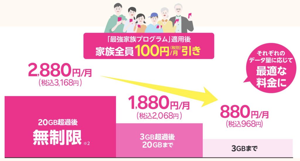 最強家族プログラム
月のデータ使用量が3GB未満なら最強家族プログラム適用で968円。グループ全員に割引が適用される。