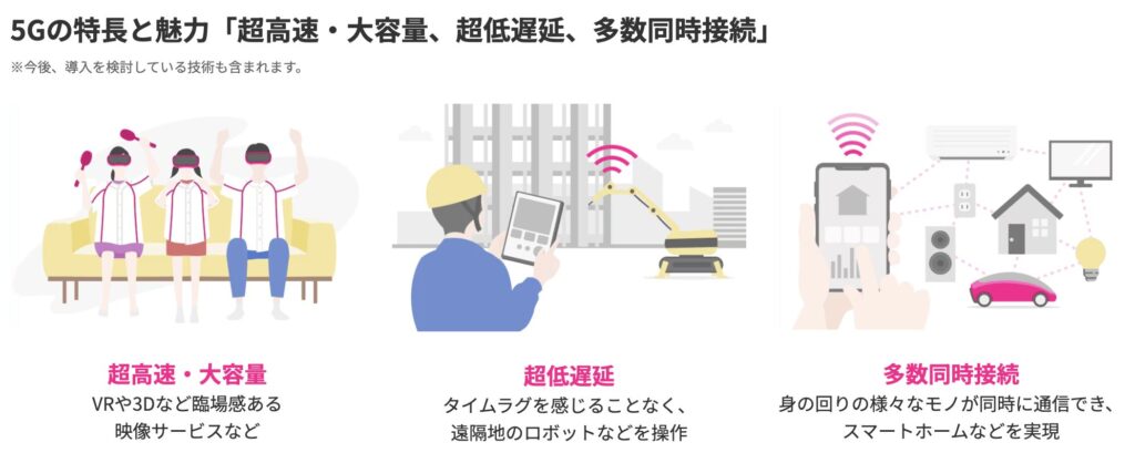 5G通信には、超高速・大容量、超低遅延、多数同時接続ができるといった特徴があります。