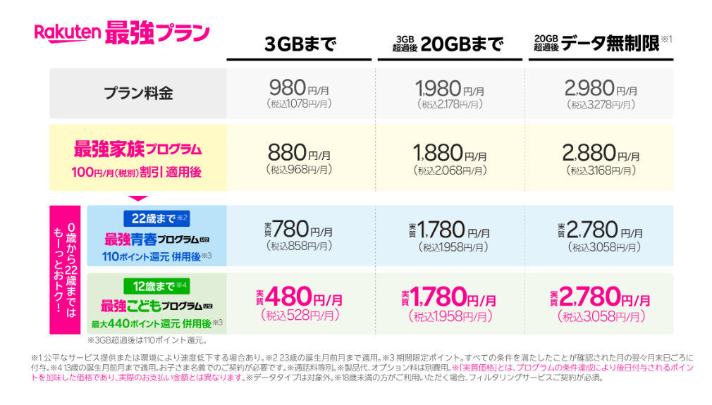 Rakuten最強プラン料金まとめ